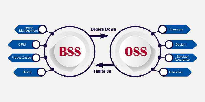 Billing and OSS Solutions